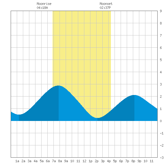 Sammys Beach tide chart for Thursday, November 28, 2024