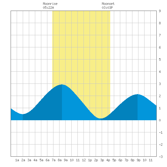 Sammys Beach tide chart for Friday, November 29, 2024