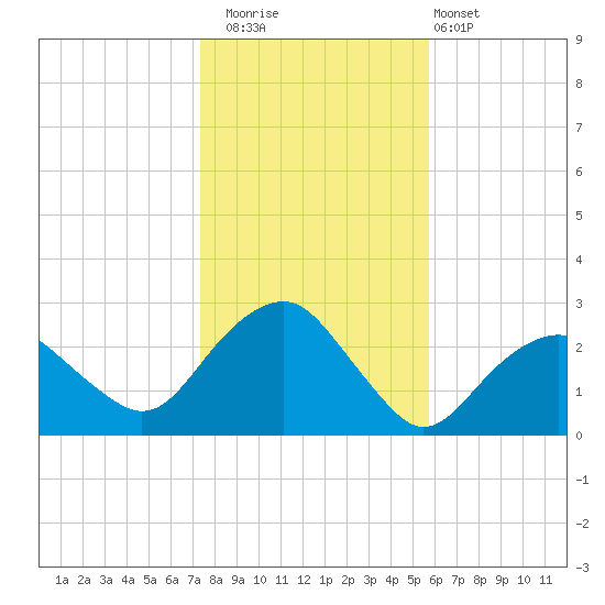 Sammys Beach tide chart for Saturday, November 2, 2024
