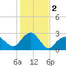 Sammys Beach tide chart for Saturday, November 2, 2024