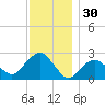Sammys Beach tide chart for Saturday, November 30, 2024