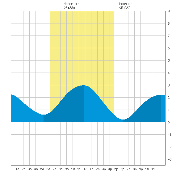 Sammys Beach tide chart for Sunday, November 3, 2024