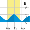 Sammys Beach tide chart for Sunday, November 3, 2024