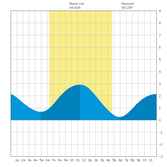 Sammys Beach tide chart for Monday, November 4, 2024