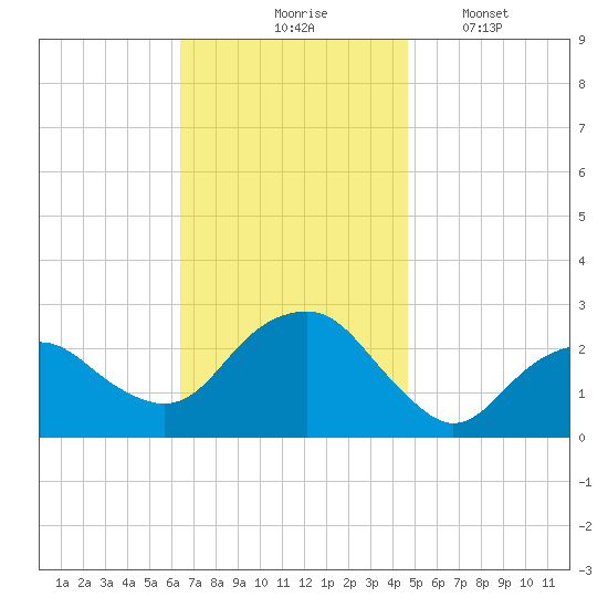 Sammys Beach tide chart for Tuesday, November 5, 2024