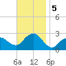 Sammys Beach tide chart for Tuesday, November 5, 2024