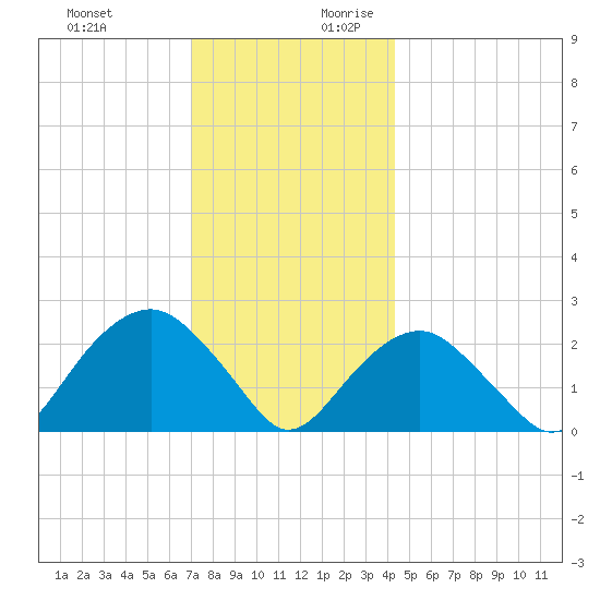 Sammys Beach tide chart for Tuesday, December 10, 2024
