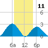 Sammys Beach tide chart for Wednesday, December 11, 2024