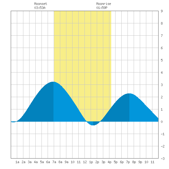 Sammys Beach tide chart for Thursday, December 12, 2024