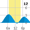 Sammys Beach tide chart for Thursday, December 12, 2024