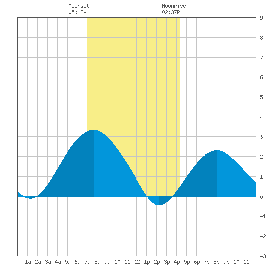 Sammys Beach tide chart for Friday, December 13, 2024