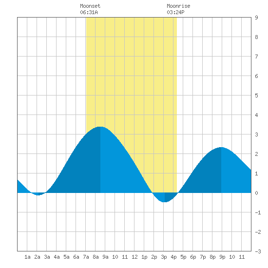 Sammys Beach tide chart for Saturday, December 14, 2024