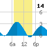 Sammys Beach tide chart for Saturday, December 14, 2024