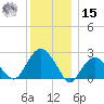 Sammys Beach tide chart for Sunday, December 15, 2024