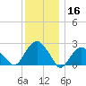 Sammys Beach tide chart for Monday, December 16, 2024
