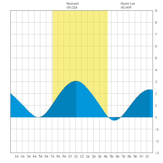 Sammys Beach tide chart for Tuesday, December 17, 2024