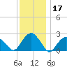 Sammys Beach tide chart for Tuesday, December 17, 2024