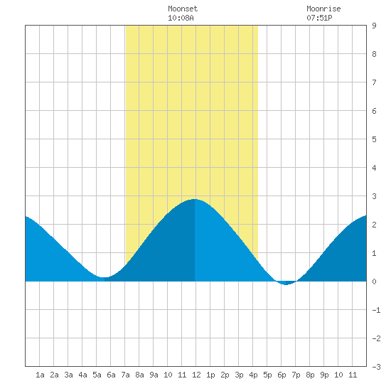 Sammys Beach tide chart for Wednesday, December 18, 2024
