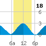 Sammys Beach tide chart for Wednesday, December 18, 2024