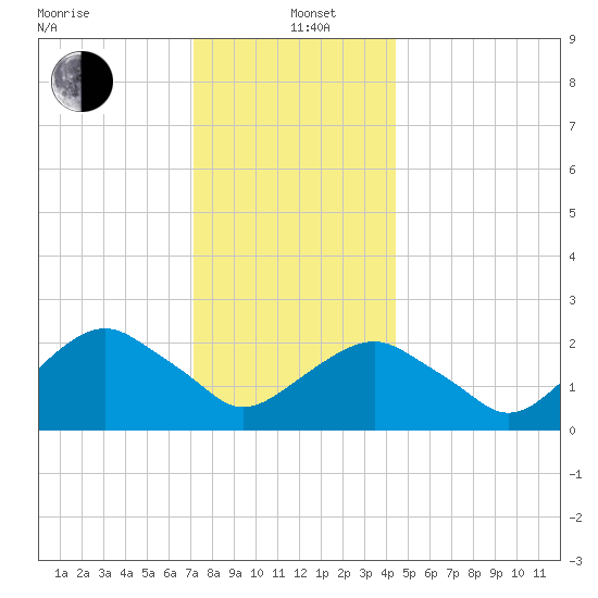 Sammys Beach tide chart for Sunday, December 22, 2024