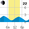 Sammys Beach tide chart for Sunday, December 22, 2024