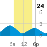Sammys Beach tide chart for Tuesday, December 24, 2024