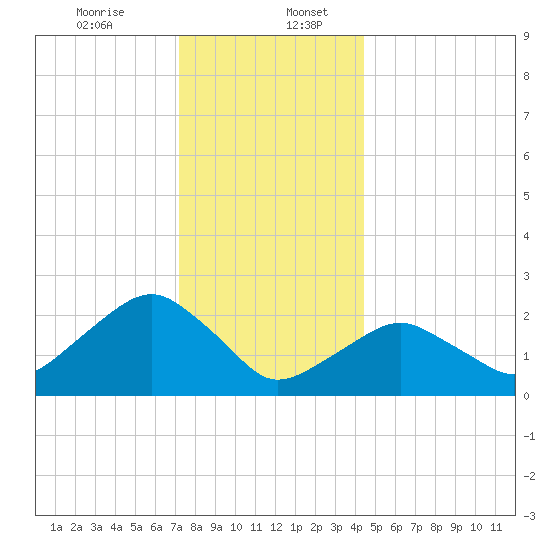 Sammys Beach tide chart for Wednesday, December 25, 2024