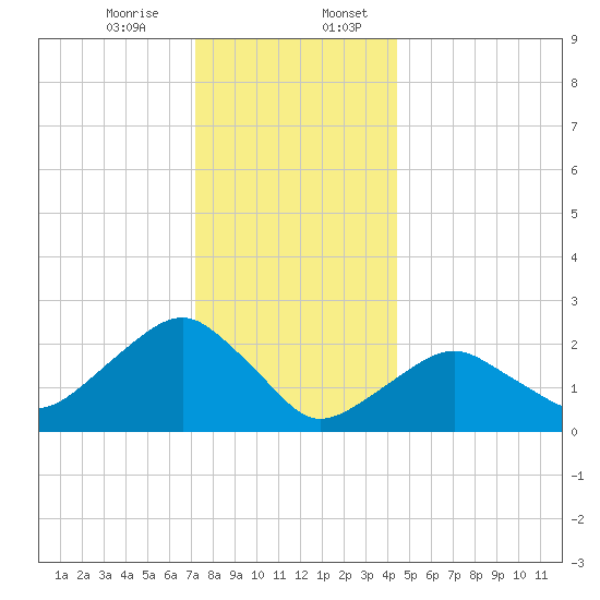 Sammys Beach tide chart for Thursday, December 26, 2024