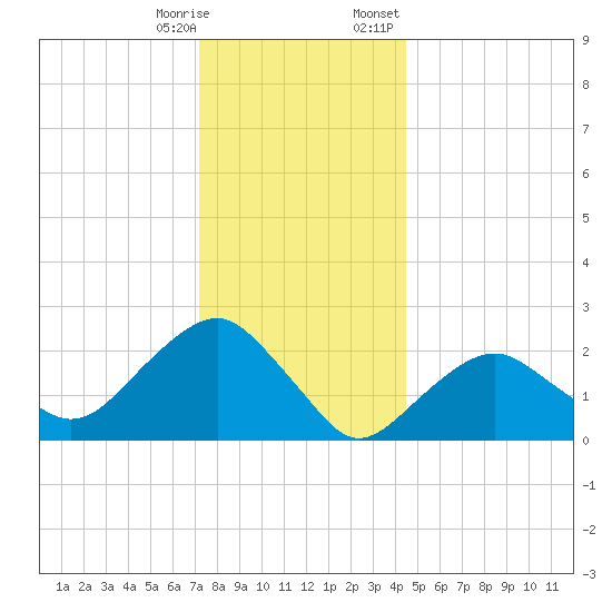 Sammys Beach tide chart for Saturday, December 28, 2024