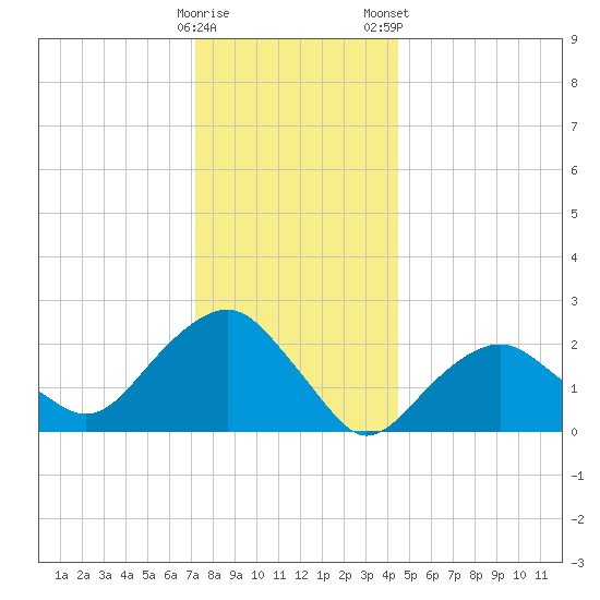 Sammys Beach tide chart for Sunday, December 29, 2024