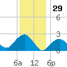 Sammys Beach tide chart for Sunday, December 29, 2024