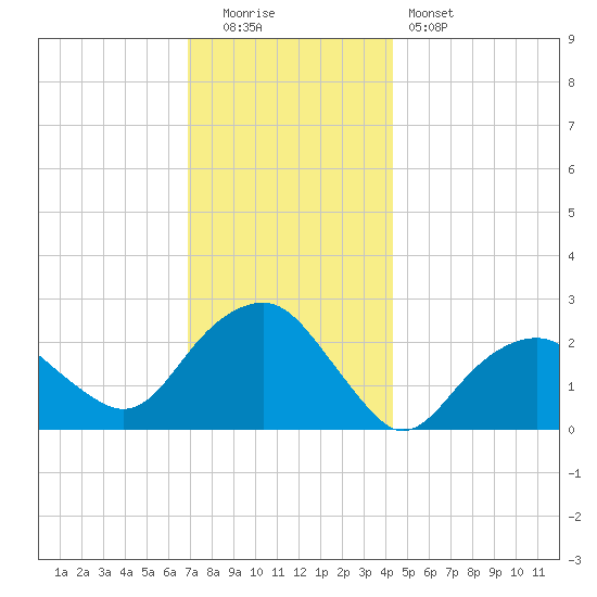 Sammys Beach tide chart for Monday, December 2, 2024
