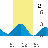 Sammys Beach tide chart for Monday, December 2, 2024