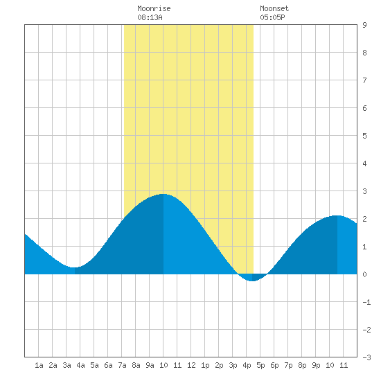 Sammys Beach tide chart for Tuesday, December 31, 2024
