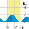 Sammys Beach tide chart for Tuesday, December 31, 2024