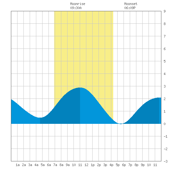Sammys Beach tide chart for Tuesday, December 3, 2024