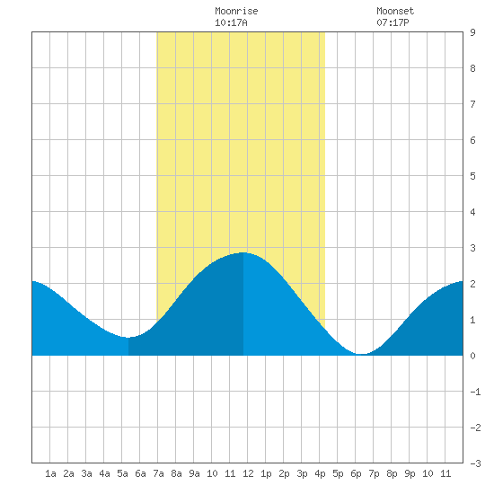 Sammys Beach tide chart for Wednesday, December 4, 2024