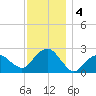 Sammys Beach tide chart for Wednesday, December 4, 2024
