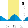 Sammys Beach tide chart for Thursday, December 5, 2024