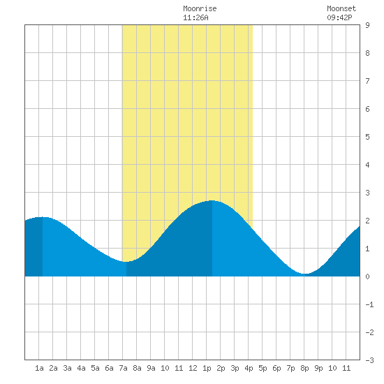 Sammys Beach tide chart for Friday, December 6, 2024