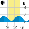 Sammys Beach tide chart for Sunday, December 8, 2024