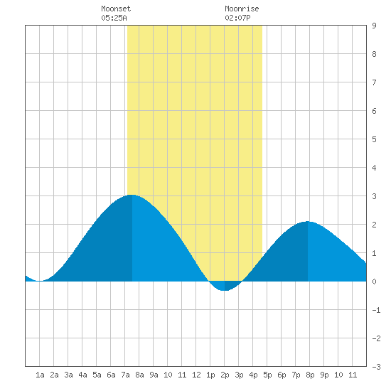 Sammys Beach tide chart for Saturday, January 11, 2025