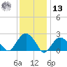 Sammys Beach tide chart for Monday, January 13, 2025