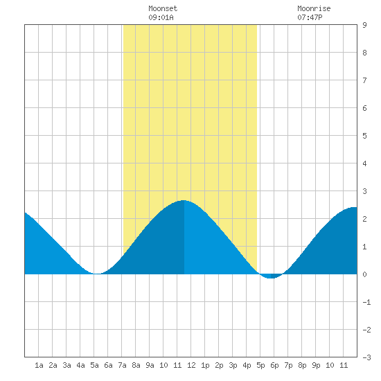 Sammys Beach tide chart for Thursday, January 16, 2025