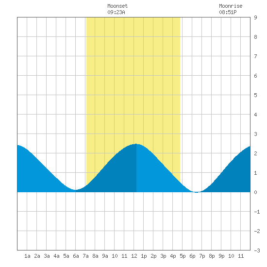 Sammys Beach tide chart for Friday, January 17, 2025