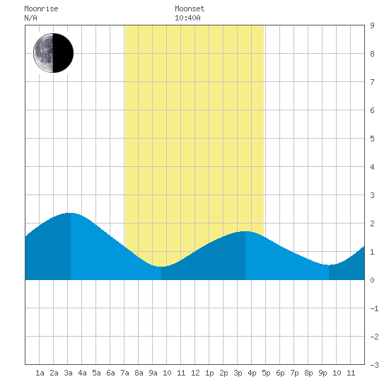 Sammys Beach tide chart for Tuesday, January 21, 2025