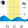 Sammys Beach tide chart for Tuesday, January 21, 2025