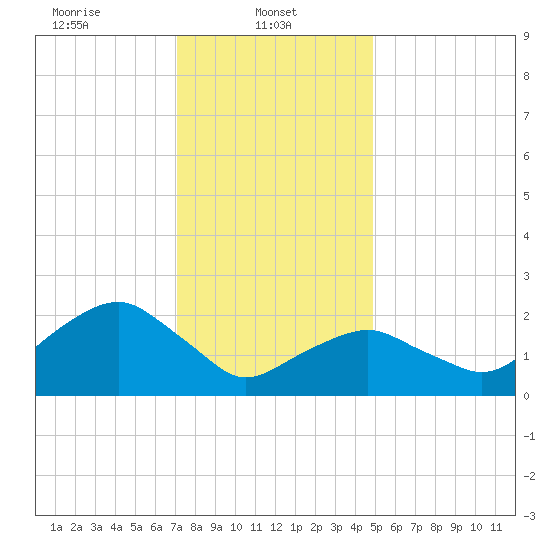 Sammys Beach tide chart for Wednesday, January 22, 2025
