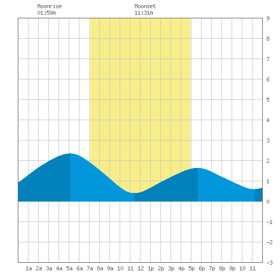Sammys Beach tide chart for Thursday, January 23, 2025