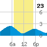 Sammys Beach tide chart for Thursday, January 23, 2025